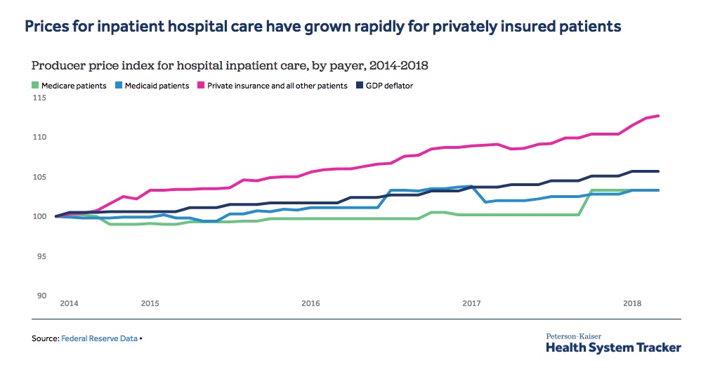 Health Care Charts And Graphs