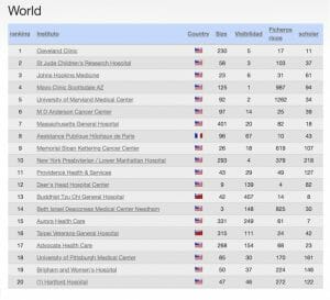 Ranking Web of Hospitals